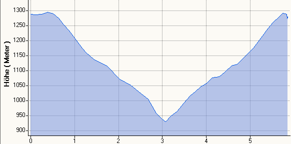 Hhenprofil Kl.Arber-Kl.Arb.See-Kl.Arb