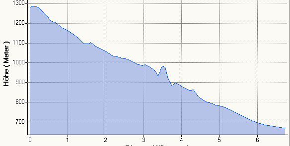 Hhenprofil Kl.Arber-Bodenmais