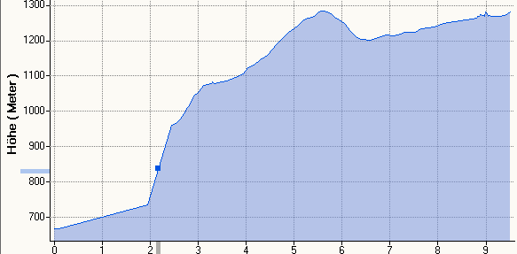 Hhenprofil BO-Kl.Arber