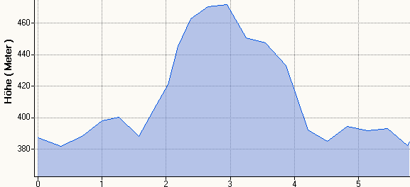 Hhenprofil DE 5,8km