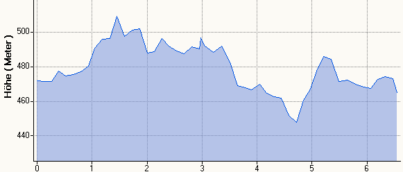 Hhenprofil MH 6,4km