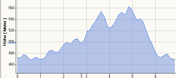 Hhenprofil MH 6,8km