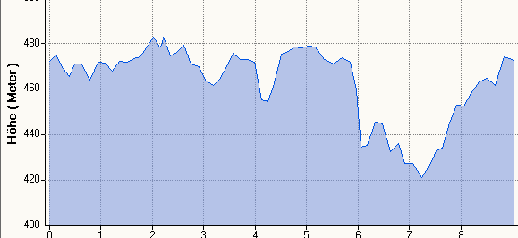 Hhenprofil MH9,0km