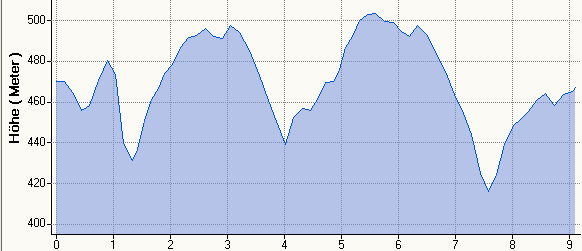 Hhenprofil MH 9,1kkm