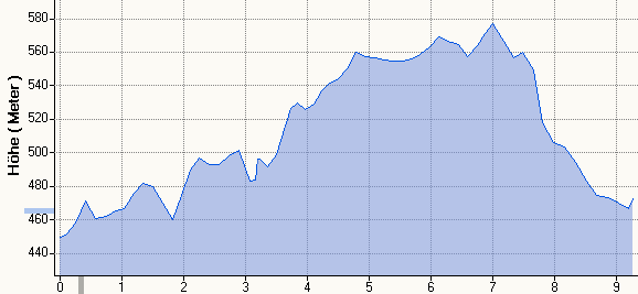 Hhenprofil MHh 9,3km