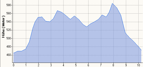 Hhenprofil MH 10,3km