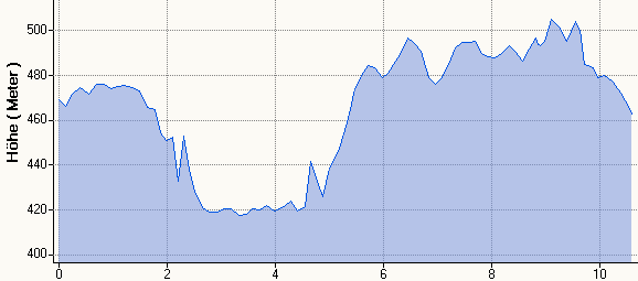 Hhenprofil MH 10,5km