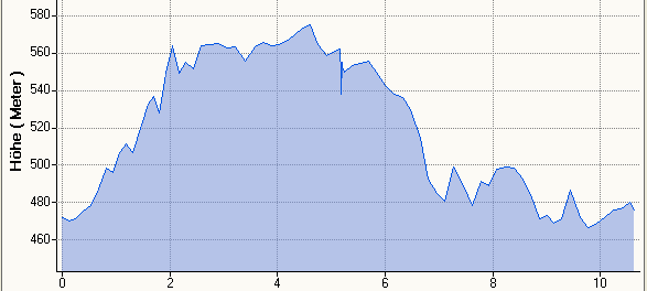 Hhenprofil HM 10,5km (a)