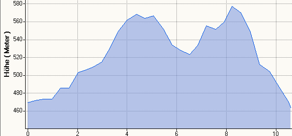 MH Hhenprofil 10,6km