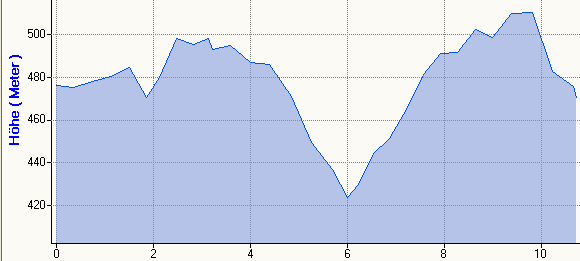 Hhenprofil MH 10,7km