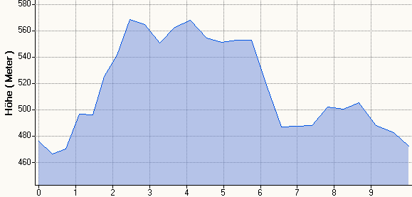 Hhenprofil MH 10km