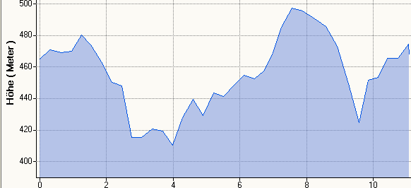 Hhenprofil MH 11,1km