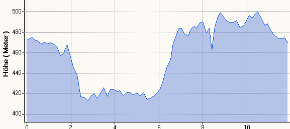 Hhenprofil MH 11,8km