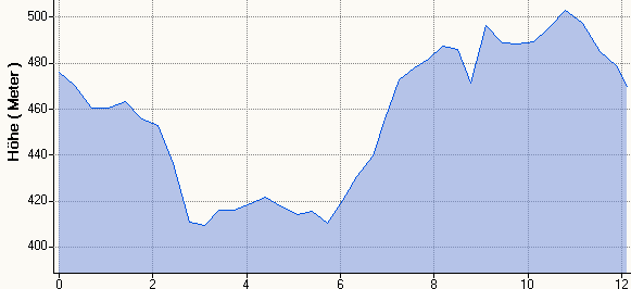 Hhenprofil MH 12,1km