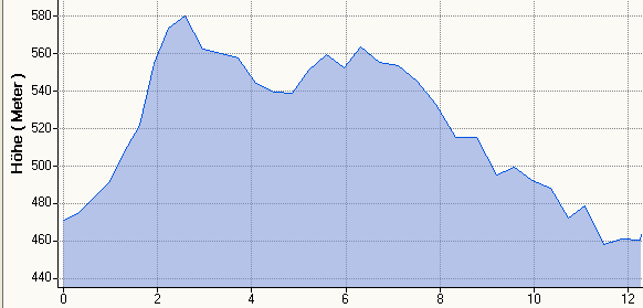 Hhenprofil MH 12,2km