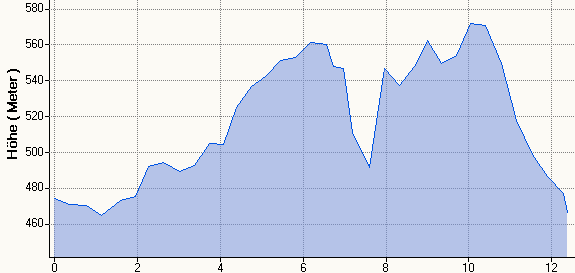 Hhenprofil MH 12,4km