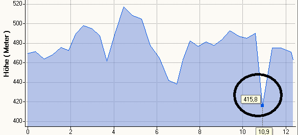 Hhenprofil MH 12,5km