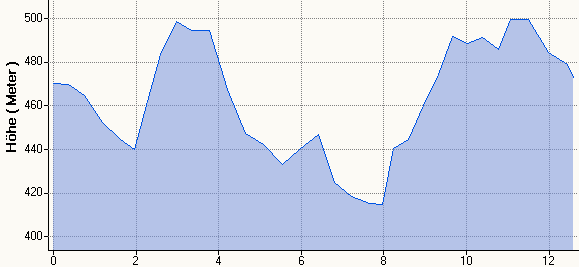 Hhenprofil MH 12,6km