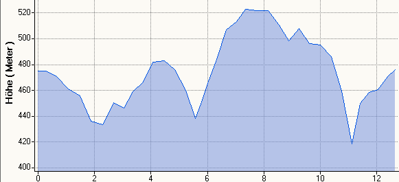 Hhenprofil MH 12,7km