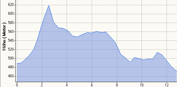 MH Hhenprofil 12,8km