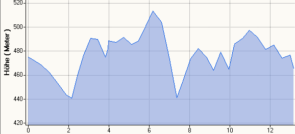 Hhenprofil MH 13,1km