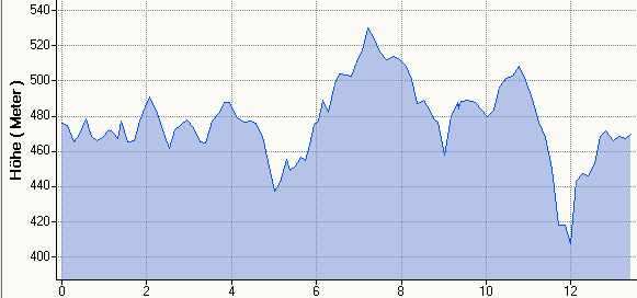 Hhenprofil 13,4km