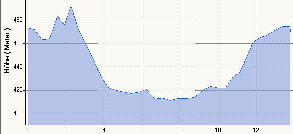 Hhenprofil MH 13,8km