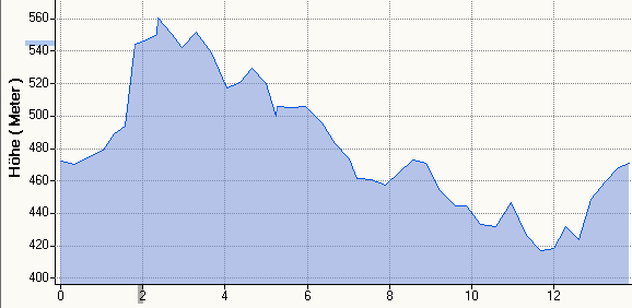 Hhenprofil MH 13,9km