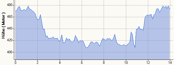 Hhenprofil 14,0km