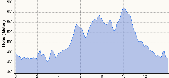 Hhenprofil 14,1km