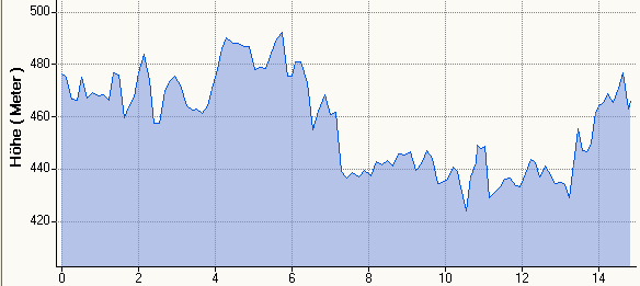 Hhenprofil 14,8km