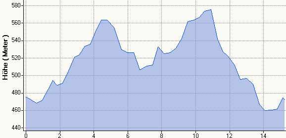 Hhenprofil MH 15,3km