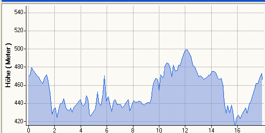 Hhenprofil MH 17,9 km