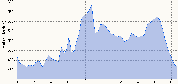 Hhenprofil MH 18,5km