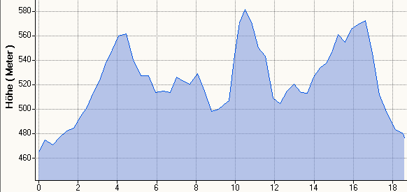 Hhenprofil MH 18,6km