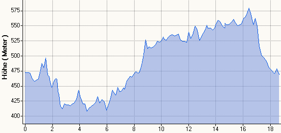 Hhenprofil MH 18,7km