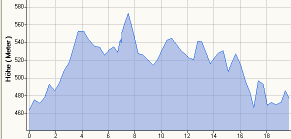 Hhenprofil MH 19,7km