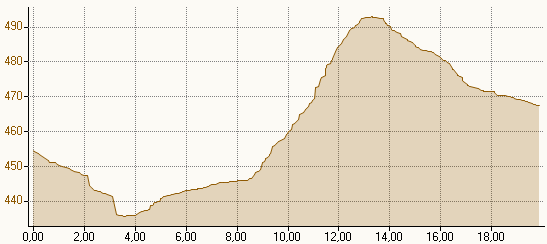 Hhenprofil MH 19,9km