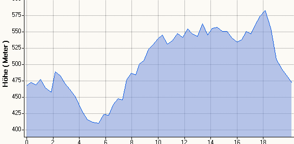 Hhenprofil MH 20,2km