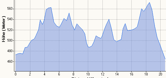 Hhenprofil MH 20,7km