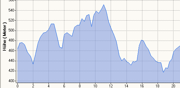 Hhenprofil MH 20,9km