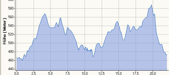 Hhenprofil MH 22,1km