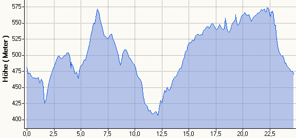 Hhenprofil MH 24,7km