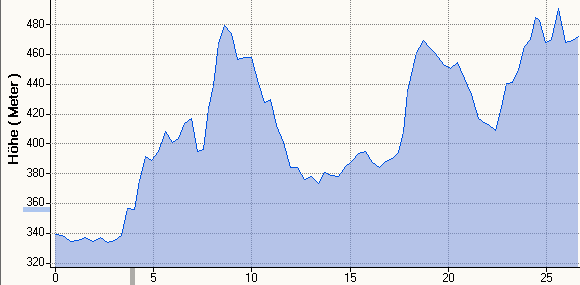 Hhenprofil MHH 26,6km