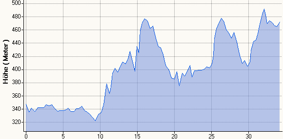 Hhenprofil MH 34,2km