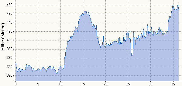 Hhenprofil 36,2km
