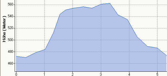 Hhenprofil MH 5,3km