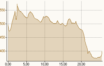 Hinfahrt 51,1km