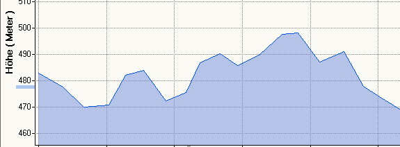 Hhenprofil MH 5 km