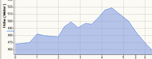 Hhenprofil MH 6,5km